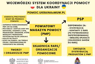 Informacja o Wojewódzkim Systemie Koordynacji Pomocy dla Ukrainy